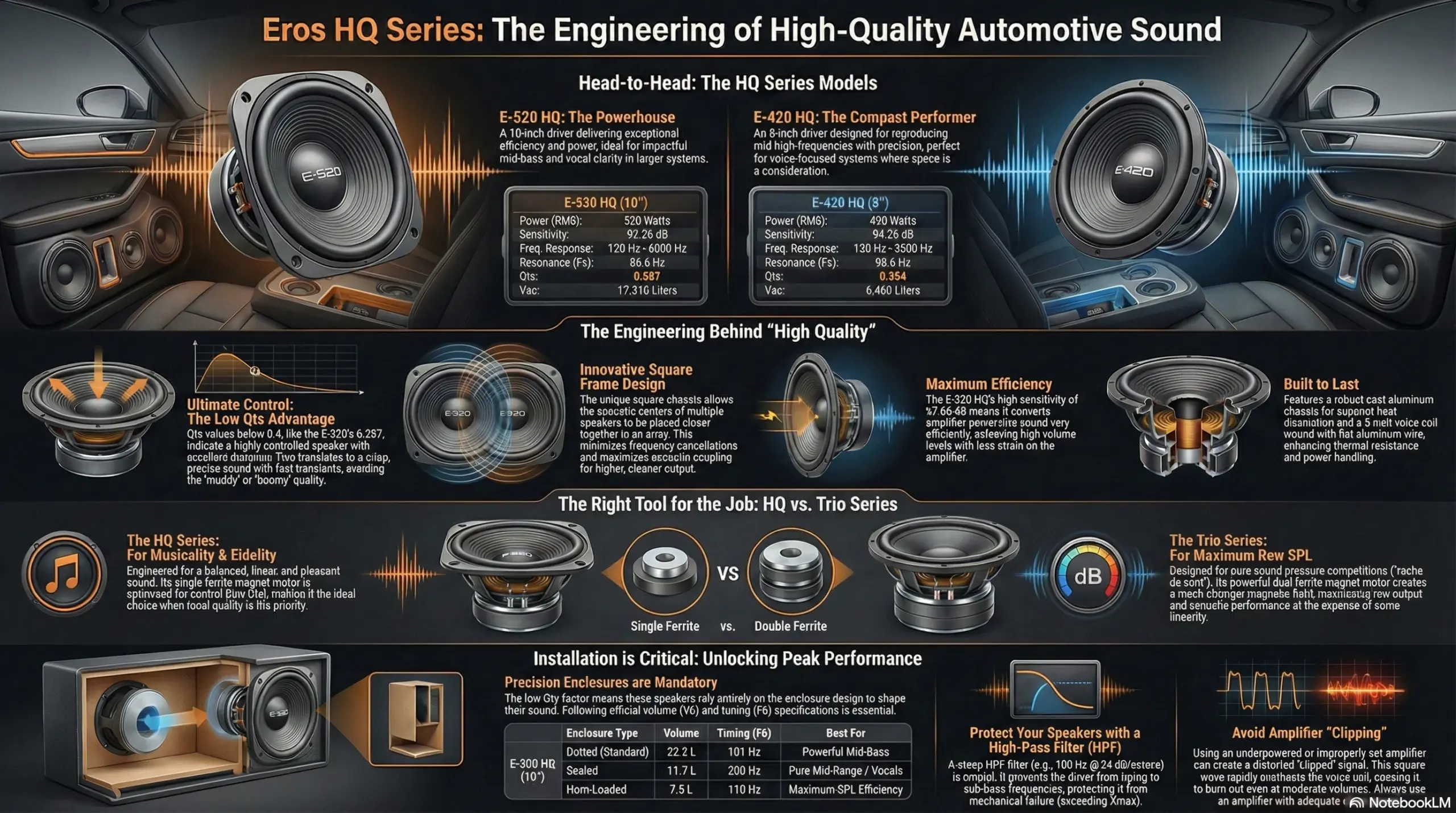 Eros HQ E-520 및 E-420 스피커 기술 데이터 개요